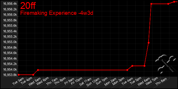 Last 31 Days Graph of 20ff