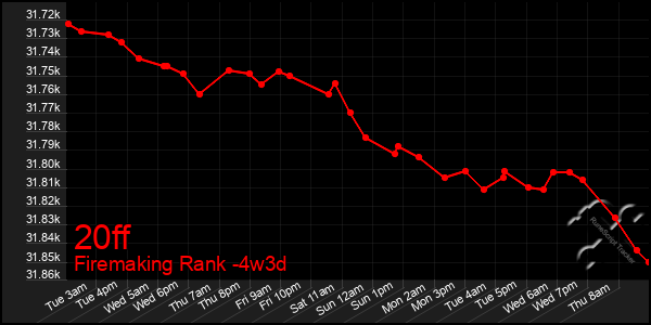 Last 31 Days Graph of 20ff