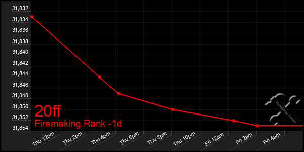 Last 24 Hours Graph of 20ff