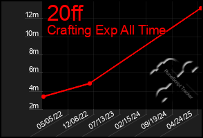 Total Graph of 20ff
