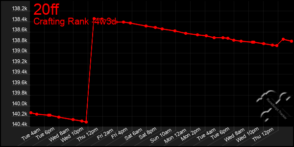 Last 31 Days Graph of 20ff