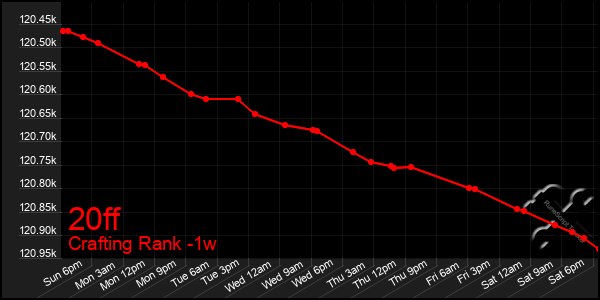 Last 7 Days Graph of 20ff