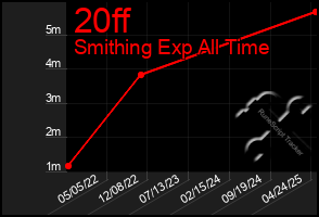 Total Graph of 20ff