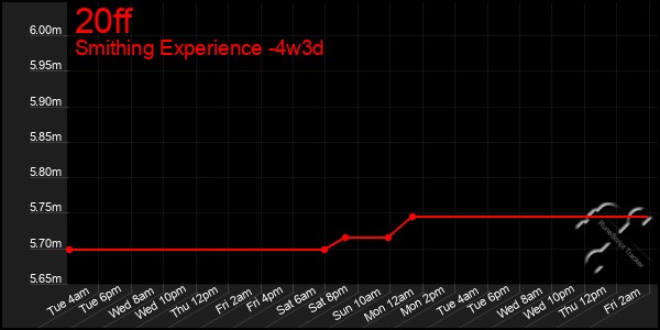 Last 31 Days Graph of 20ff