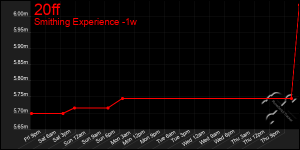 Last 7 Days Graph of 20ff