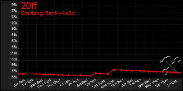 Last 31 Days Graph of 20ff