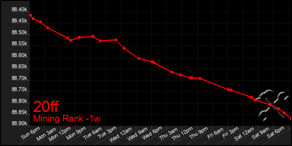 Last 7 Days Graph of 20ff