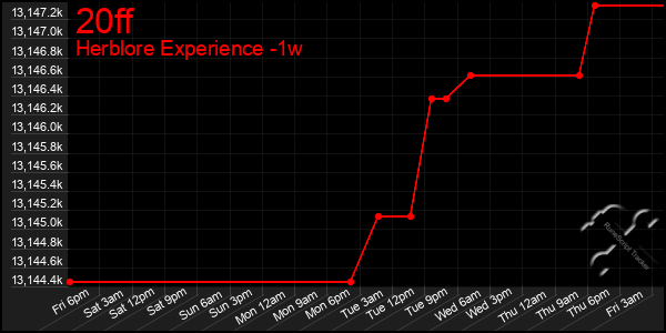 Last 7 Days Graph of 20ff