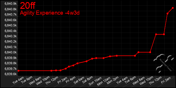Last 31 Days Graph of 20ff