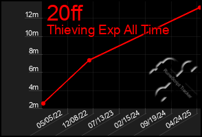 Total Graph of 20ff