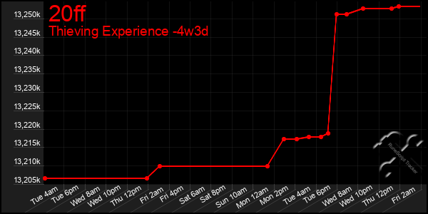 Last 31 Days Graph of 20ff