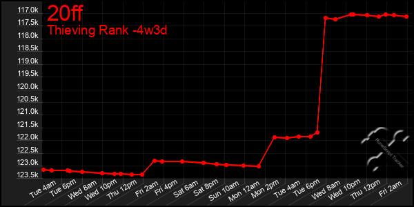Last 31 Days Graph of 20ff