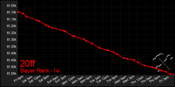 Last 7 Days Graph of 20ff