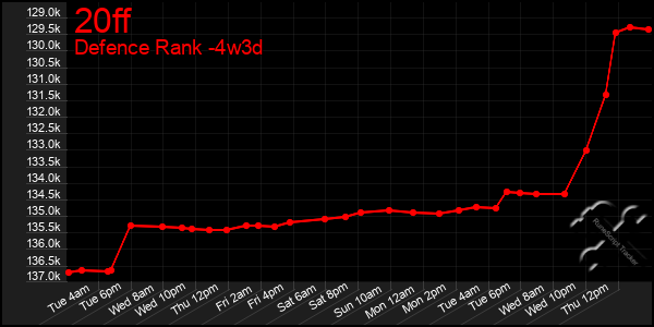 Last 31 Days Graph of 20ff