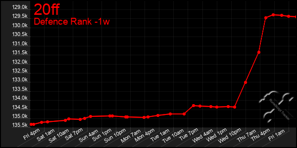 Last 7 Days Graph of 20ff