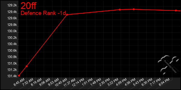 Last 24 Hours Graph of 20ff