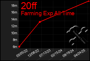 Total Graph of 20ff