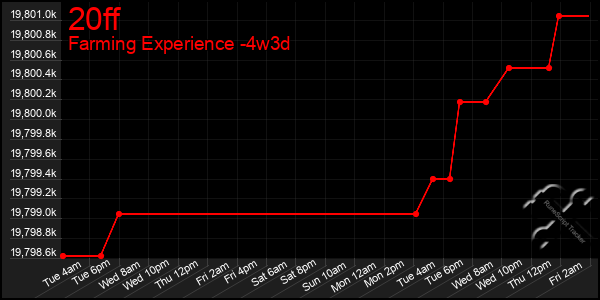 Last 31 Days Graph of 20ff