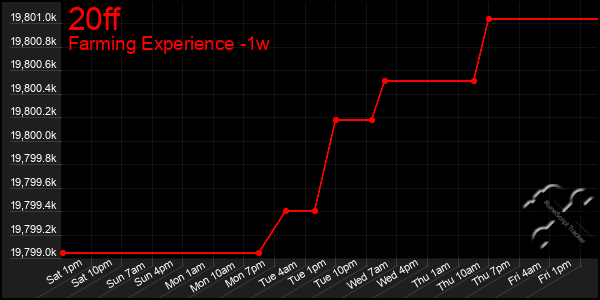 Last 7 Days Graph of 20ff