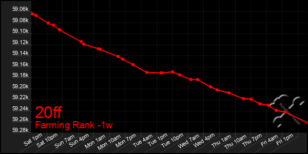Last 7 Days Graph of 20ff