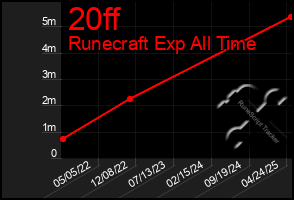 Total Graph of 20ff
