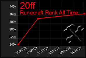 Total Graph of 20ff