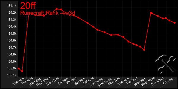 Last 31 Days Graph of 20ff