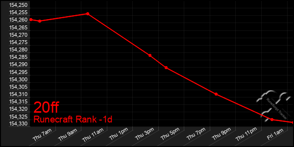 Last 24 Hours Graph of 20ff