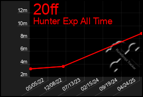 Total Graph of 20ff