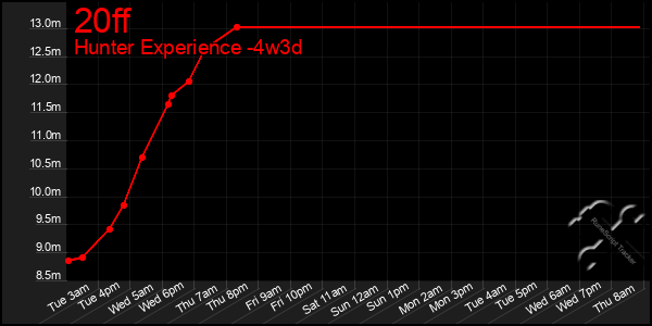 Last 31 Days Graph of 20ff