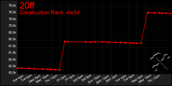 Last 31 Days Graph of 20ff