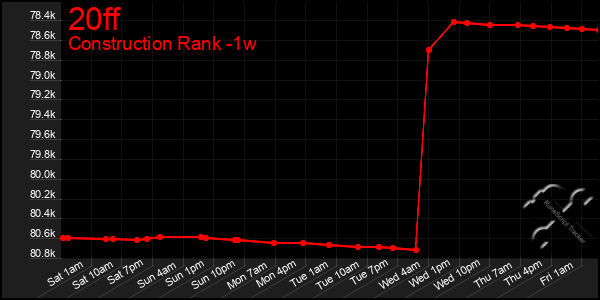 Last 7 Days Graph of 20ff