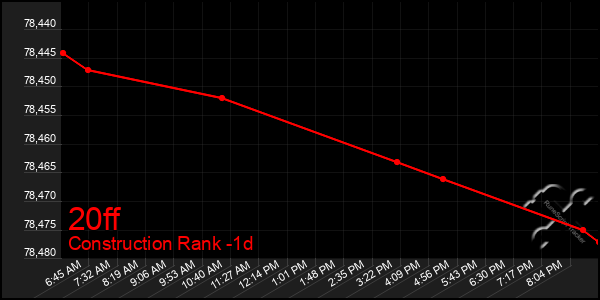 Last 24 Hours Graph of 20ff