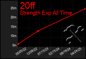 Total Graph of 20ff