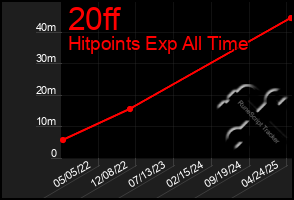 Total Graph of 20ff