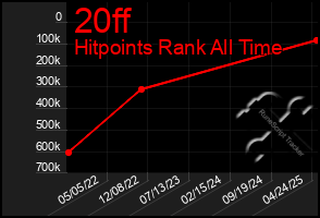 Total Graph of 20ff