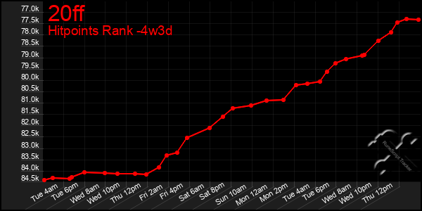 Last 31 Days Graph of 20ff
