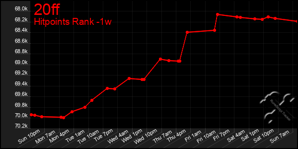 Last 7 Days Graph of 20ff