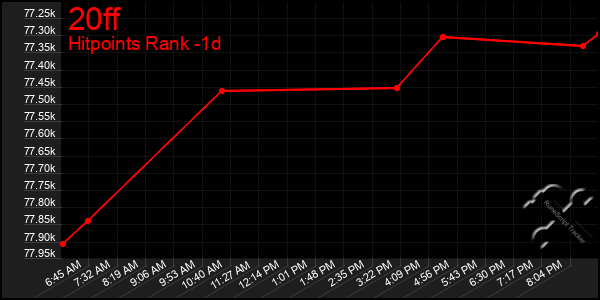 Last 24 Hours Graph of 20ff