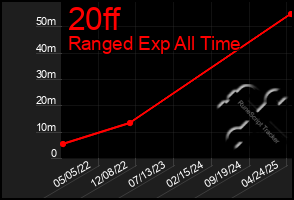 Total Graph of 20ff