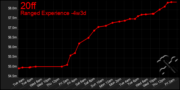 Last 31 Days Graph of 20ff