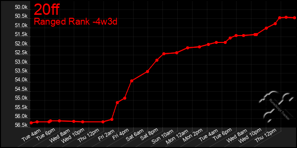 Last 31 Days Graph of 20ff