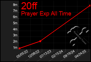 Total Graph of 20ff
