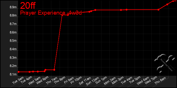 Last 31 Days Graph of 20ff