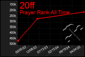Total Graph of 20ff
