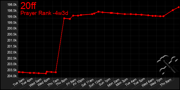 Last 31 Days Graph of 20ff