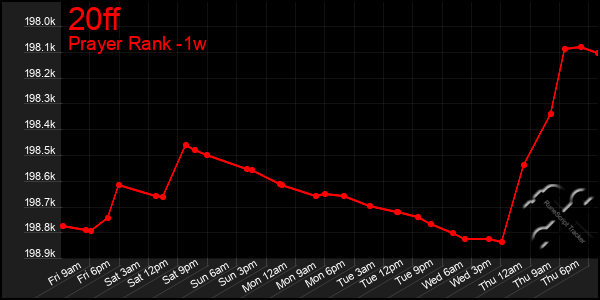 Last 7 Days Graph of 20ff