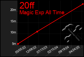Total Graph of 20ff