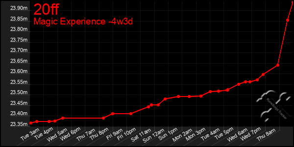 Last 31 Days Graph of 20ff