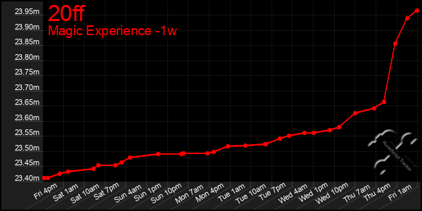 Last 7 Days Graph of 20ff